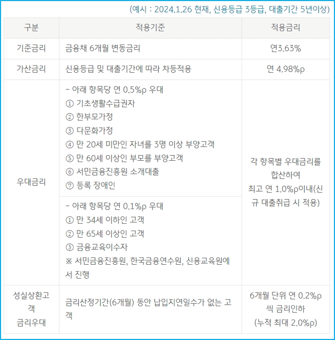 국민은행 새희망홀씨